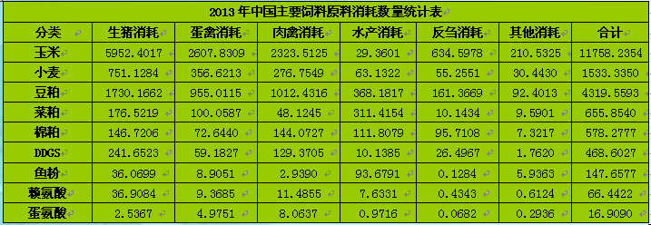 慧通：2013年中国养殖及饲料市场年度分析报告火热订购中