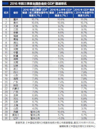 新闻：2016年前三季度GDP增速排名